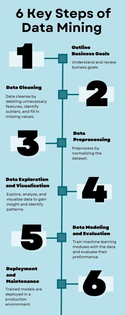 An image of an infographics with a light blue colour palette is presented. 6 Key Steps of Data Mining (1) Outline Business Goals: Understand and review business goals. (2) Data Cleaning: Data cleanse by deleting unnecessary features, identity outliers, and fill in missing values. (3) Data Preprocessing: Preprocess by normalizing the dataset. (4) Data Exploration and Visualization: Explore, analyze, and visualize data to gain insight and identity patterns. (5) Data Modeling and Evaluation: Training machine learning modules with the data and evaluate their performance. (6) Deployment and Maintenance: Trained models are deployed in a production environment.